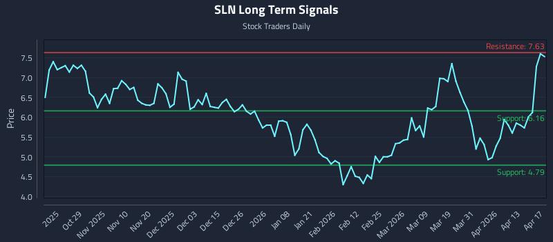 SLN Long Term Analysis for April 17 2026
