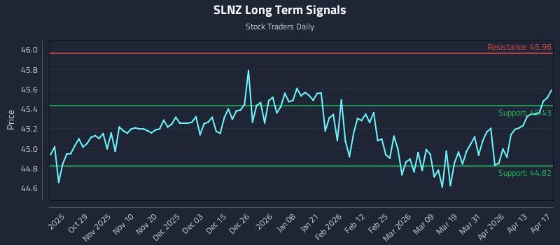 SLNZ Long Term Analysis for April 17 2026