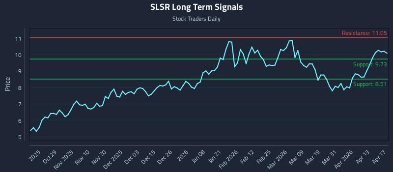 SLSR Long Term Analysis for April 17 2026 SLSR Long Term Analysis for April 17 2026