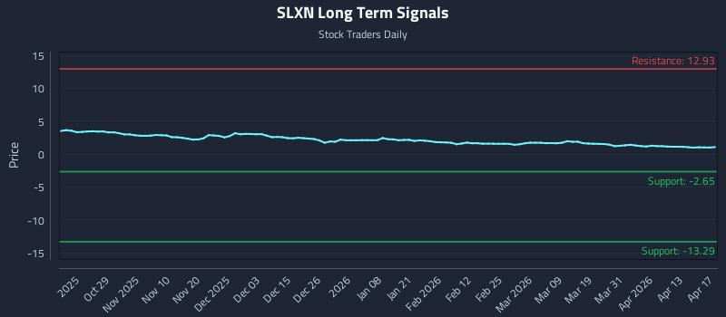 SLXN Long Term Analysis for April 17 2026