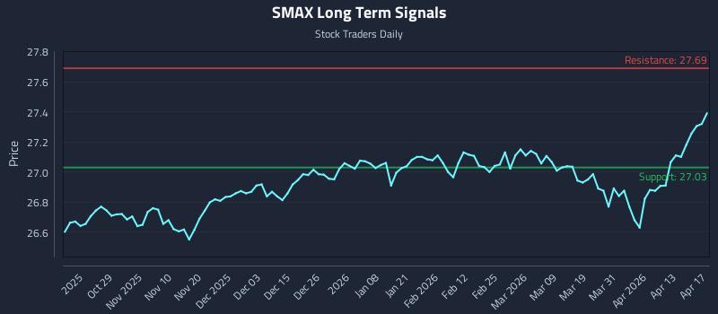 SMAX Long Term Analysis for April 17 2026