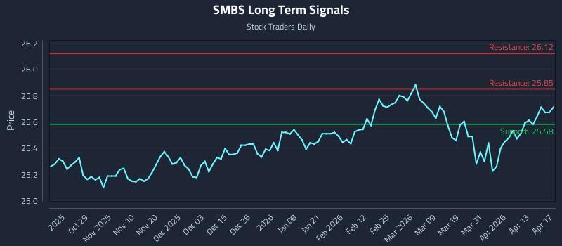 SMBS Long Term Analysis for April 17 2026