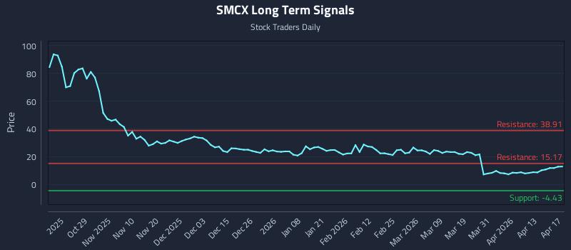 SMCX Long Term Analysis for April 17 2026