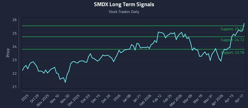 SMDX Long Term Analysis for April 17 2026