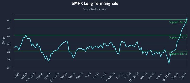 SMHX Long Term Analysis for April 17 2026