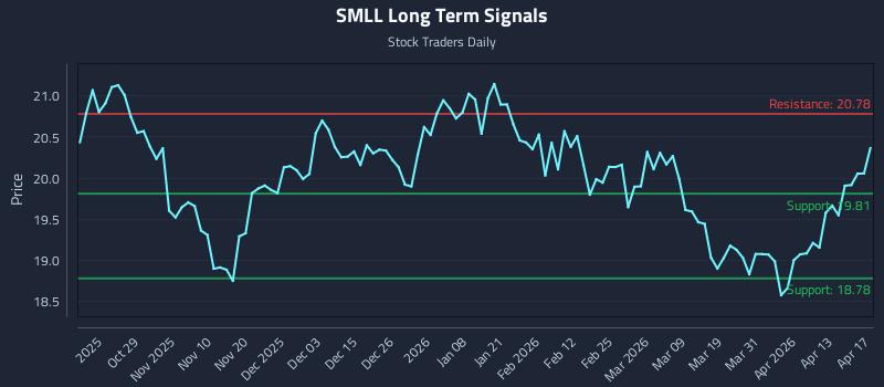 SMLL Long Term Analysis for April 17 2026