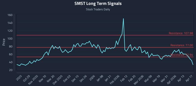 SMST Long Term Analysis for April 17 2026