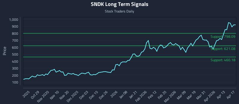 SNDK Long Term Analysis for April 17 2026 SNDK Long Term Analysis for April 17 2026