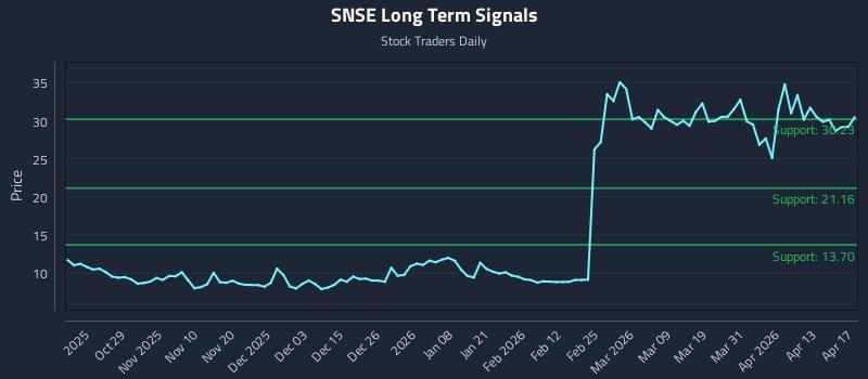 SNSE Long Term Analysis for April 17 2026