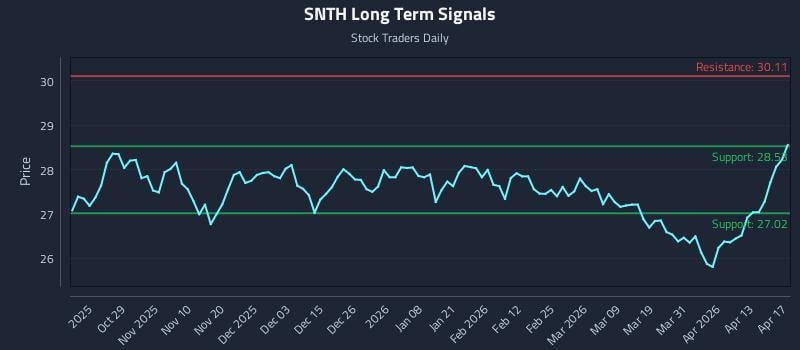 SNTH Long Term Analysis for April 17 2026