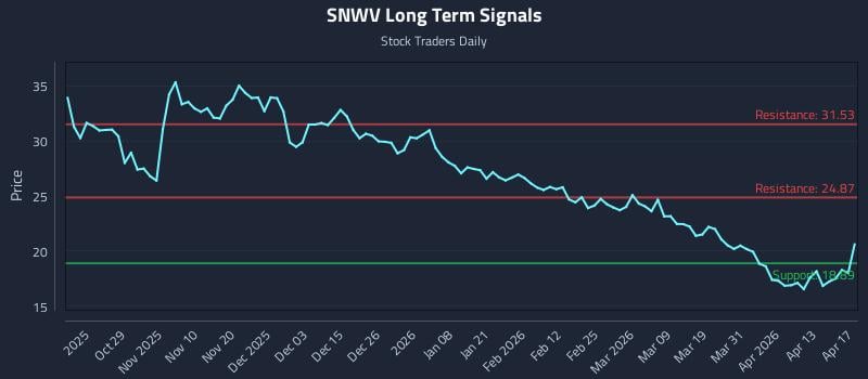 SNWV Long Term Analysis for April 17 2026