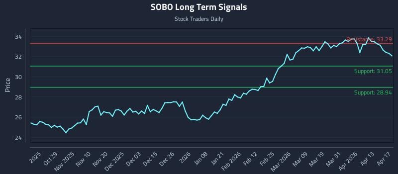 SOBO Long Term Analysis for April 17 2026