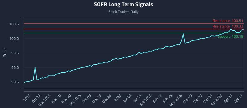 SOFR Long Term Analysis for April 18 2026