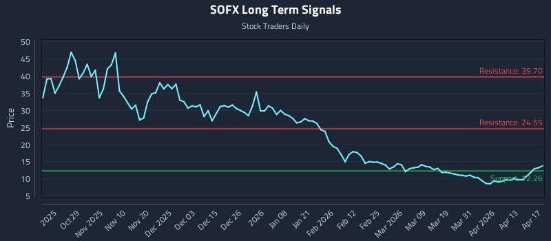 SOFX Long Term Analysis for April 18 2026 SOFX Long Term Analysis for April 18 2026