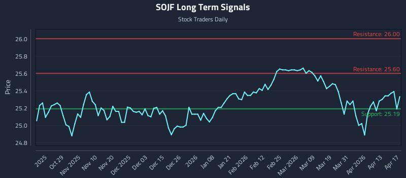 SOJF Long Term Analysis for April 18 2026