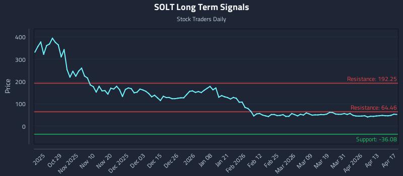 SOLT Long Term Analysis for April 18 2026