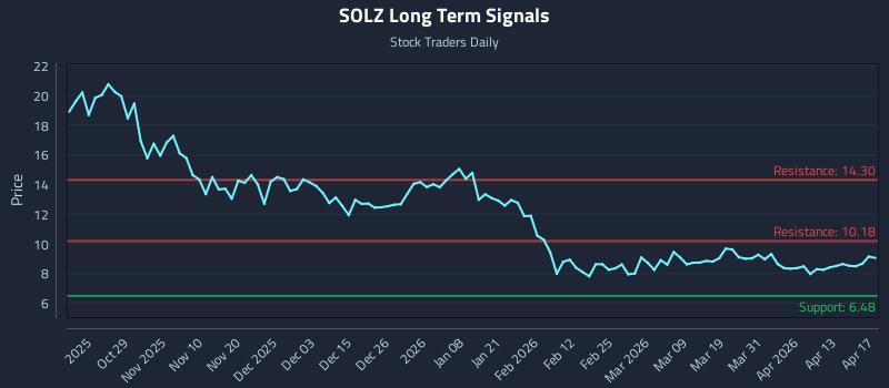 SOLZ Long Term Analysis for April 18 2026