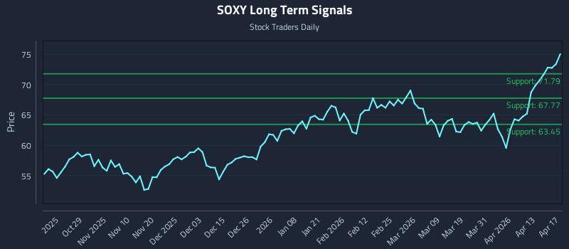 SOXY Long Term Analysis for April 18 2026 SOXY Long Term Analysis for April 18 2026