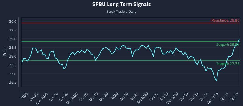 SPBU Long Term Analysis for April 18 2026 SPBU Long Term Analysis for April 18 2026
