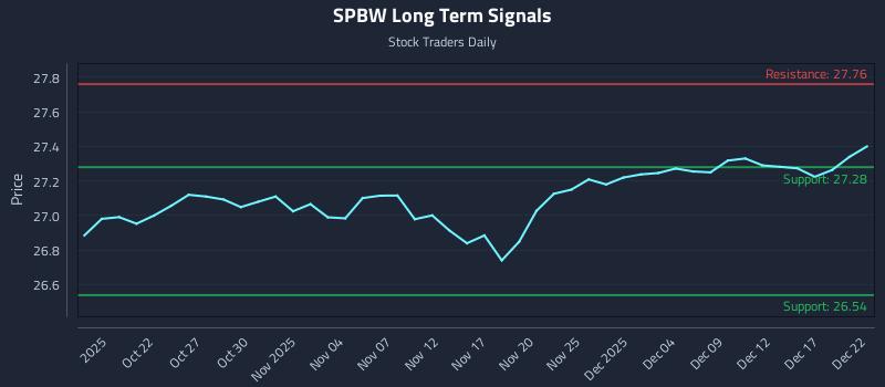 SPBW Long Term Analysis for April 18 2026