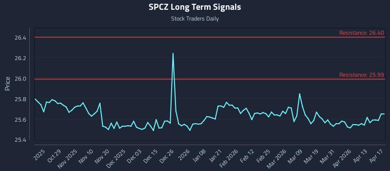 SPCZ Long Term Analysis for April 18 2026