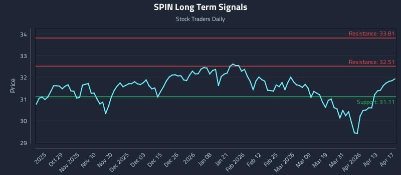 SPIN Long Term Analysis for April 18 2026