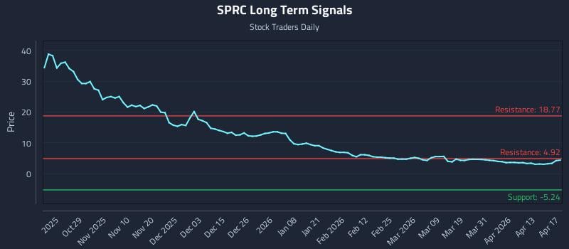 SPRC Long Term Analysis for April 18 2026