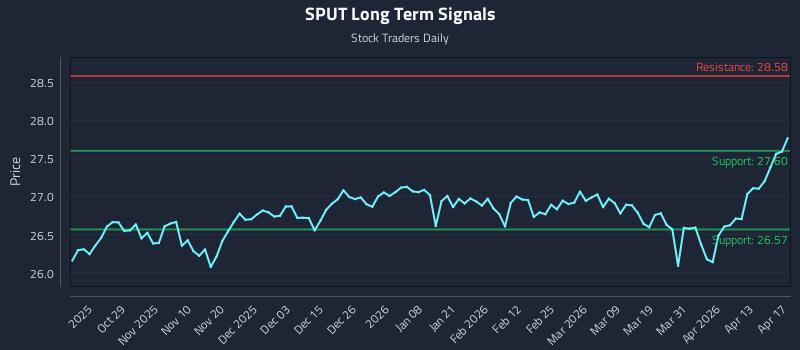 SPUT Long Term Analysis for April 18 2026