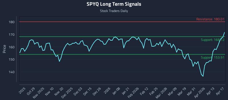 SPYQ Long Term Analysis for April 18 2026