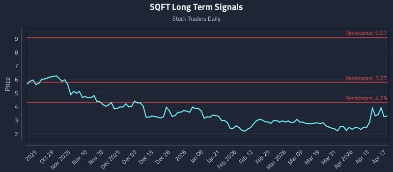 SQFT Long Term Analysis for April 18 2026