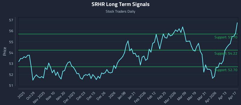 SRHR Long Term Analysis for April 18 2026