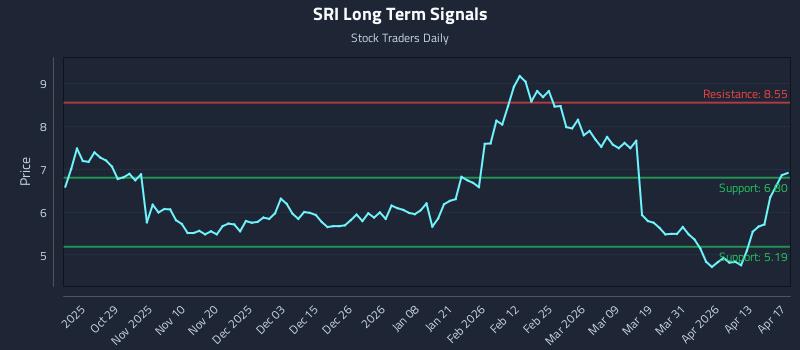 SRI Long Term Analysis for April 18 2026
