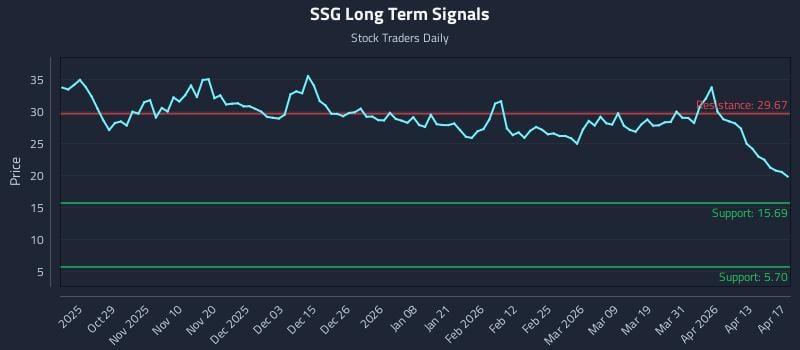 SSG Long Term Analysis for April 18 2026