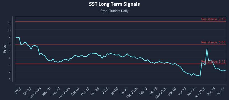 SST Long Term Analysis for April 18 2026