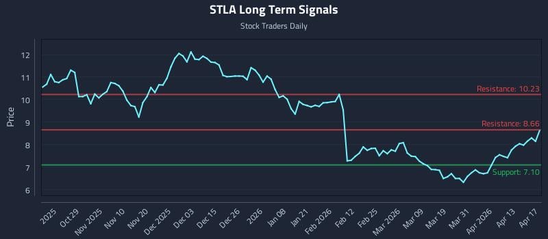 STLA Long Term Analysis for April 18 2026