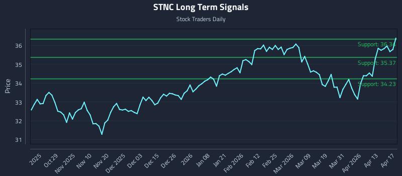 STNC Long Term Analysis for April 18 2026