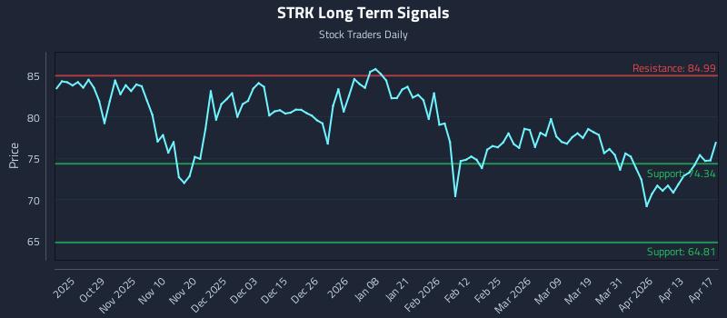 STRK Long Term Analysis for April 18 2026
