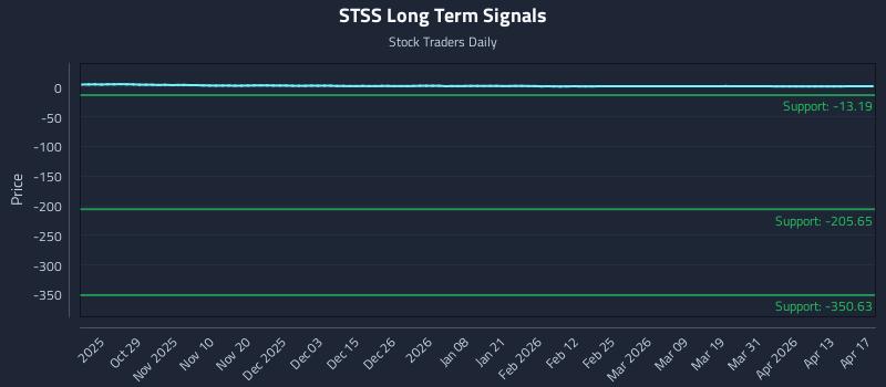 STSS Long Term Analysis for April 18 2026