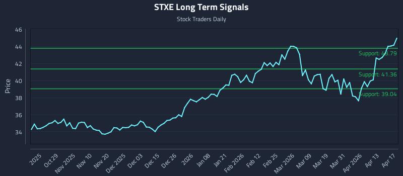 STXE Long Term Analysis for April 18 2026 STXE Long Term Analysis for April 18 2026