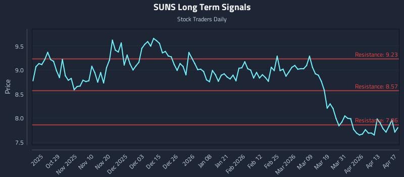SUNS Long Term Analysis for April 18 2026