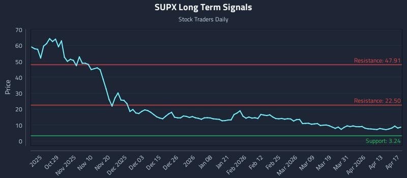 SUPX Long Term Analysis for April 18 2026