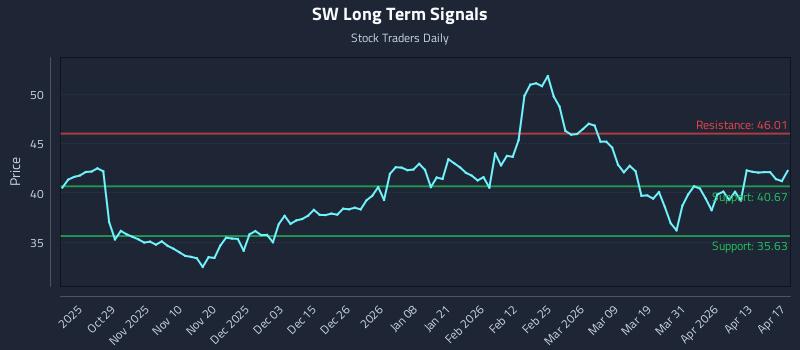 SW Long Term Analysis for April 18 2026