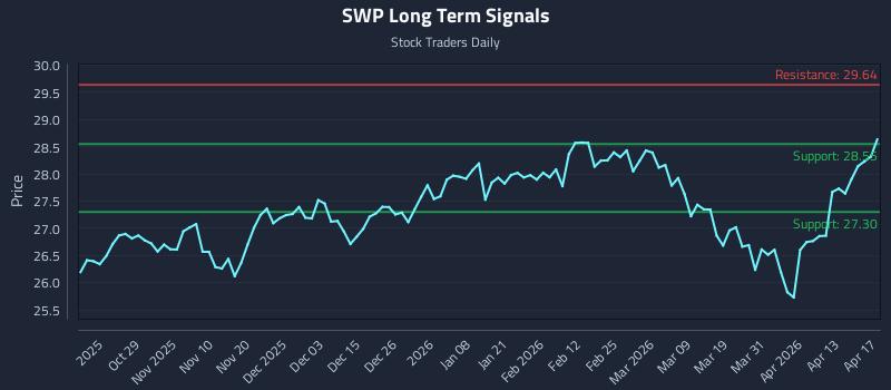 SWP Long Term Analysis for April 18 2026