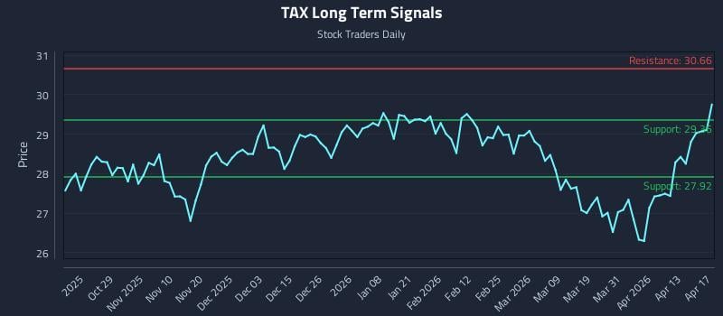 TAX Long Term Analysis for April 18 2026