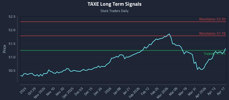 TAXE Long Term Analysis for April 18 2026