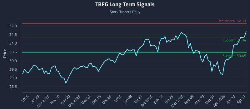 TBFG Long Term Analysis for April 18 2026