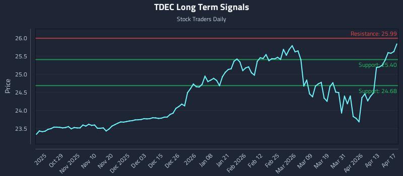 TDEC Long Term Analysis for April 18 2026
