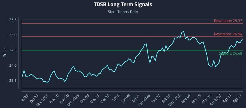 TDSB Long Term Analysis for April 18 2026