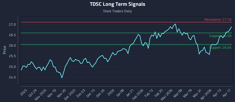 TDSC Long Term Analysis for April 18 2026