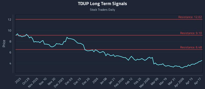 TDUP Long Term Analysis for April 18 2026